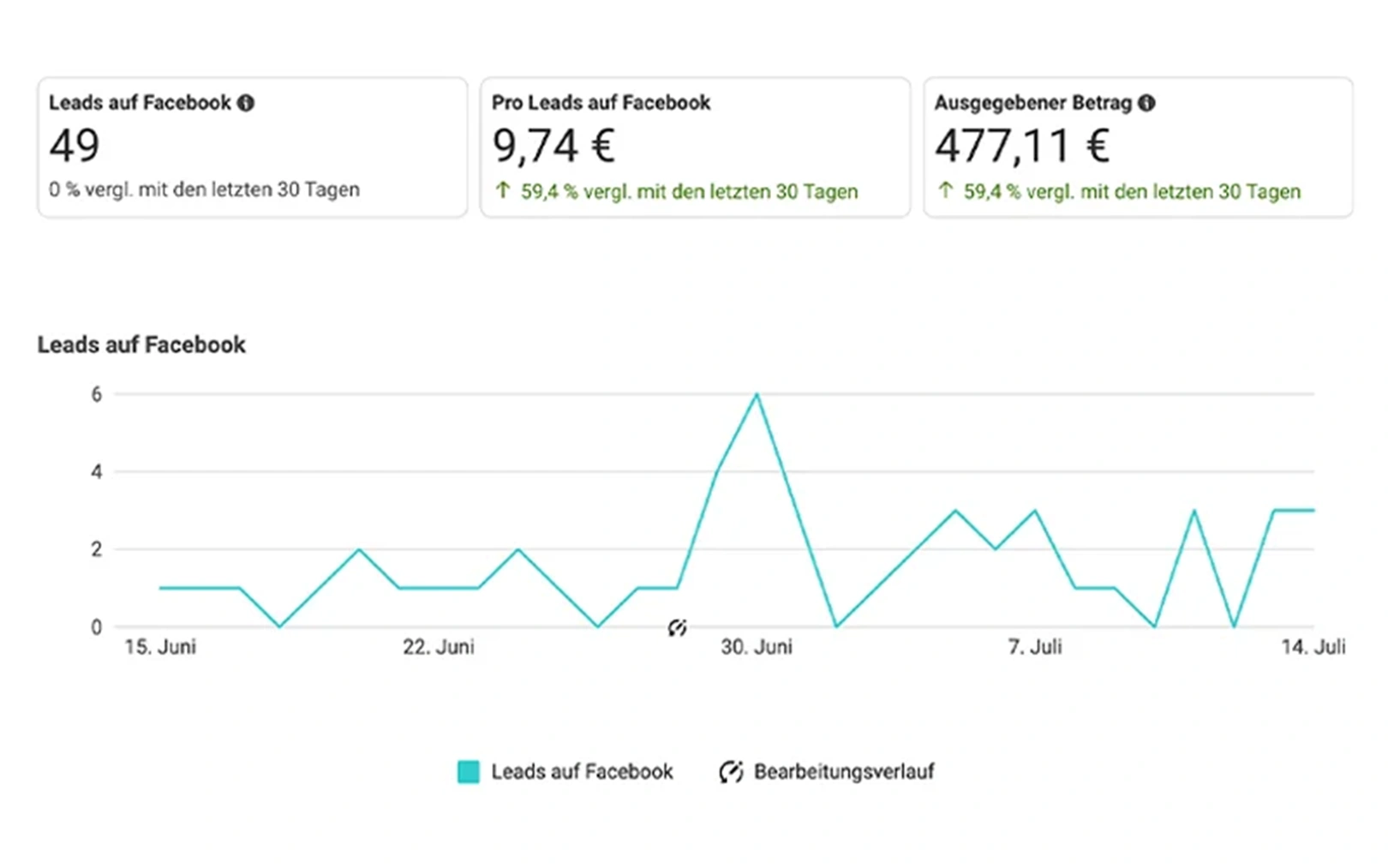 Auswertung einer Facebook-Kampagne mit Leads und Kosten pro Lead