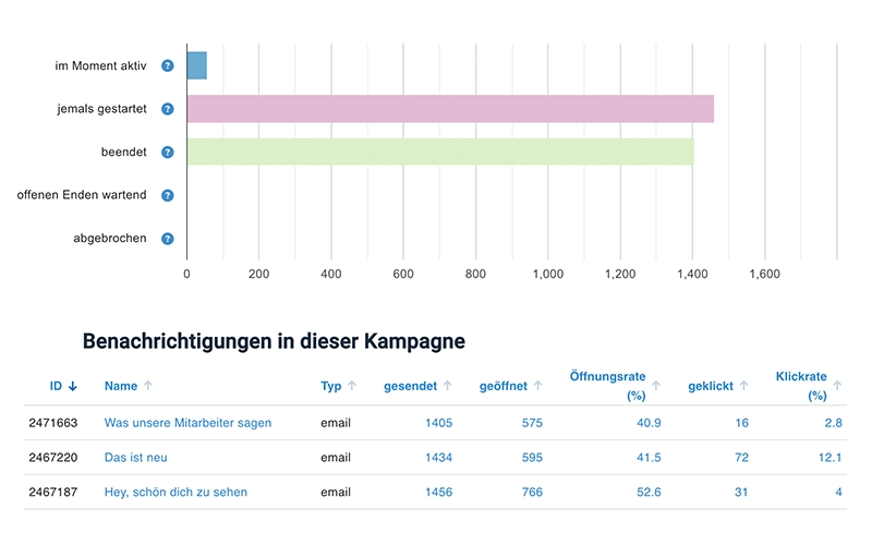 E-Mail Marketing und Newsletter