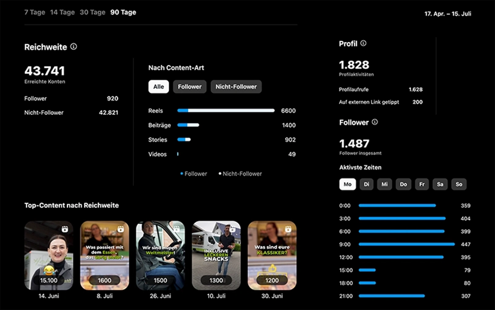 Instagram-Statistiken mit Reichweite, Profilaktivitäten und Top-Content